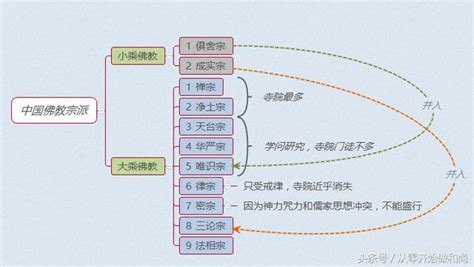 佛教派別